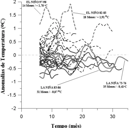 Figura 4 – Anomalias de temperatura m´edia do ar de superf´ıcie observadas em Manaus de 1921 a 2000, durante os meses com Eventos El Ni˜no / Oscilac¸˜ao do Sul.