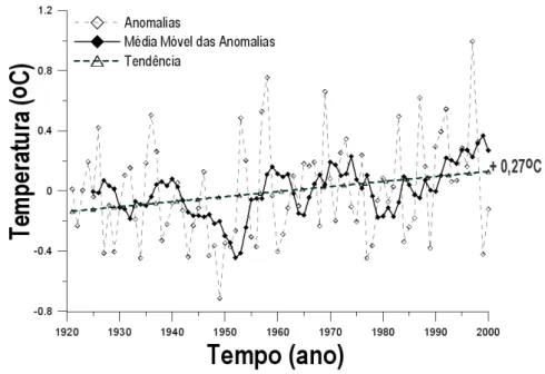 Figura 5 – Tendˆencia linear observada da temperatura m´edia do ar de superf´ıcie em Manaus, de 1921 a 2000.
