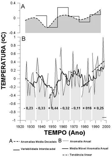 Figura 6 – Variabilidades e tendˆencias observadas da temperatura m´edia do ar de superf´ıcie em Manaus entre 1921 a 2000