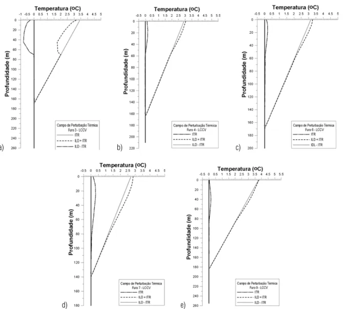 Figura 7 – Informac¸˜oes transientes e de longa data dos perfis geot´ermicos de locais com cobertura vegetal (LCCV) na cidade de Manaus.