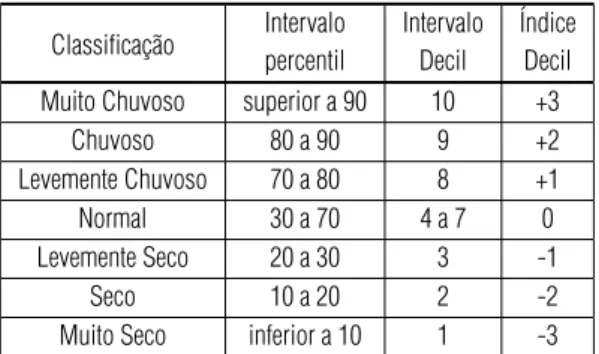 Tabela 1 – Classificac¸˜ao dos ´Indices Decis.