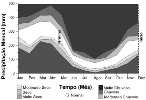 Figura 2 – Ilustrac¸˜ao das Curvas de Distribuic¸˜ao Normal da Precipitac¸˜ao Pluviom´etrica em Manaus pelo M´etodo dos Decis.