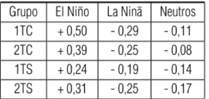 Tabela 5 – Anomalia trimestral da temperatura m´edia do ar de superf´ıcie em Manaus, durante as fases do Evento ENOS.