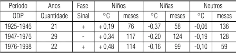 Tabela 6 – Anomalia da temperatura m´edia do ar de superf´ıcie em Manaus observadas durante as fases da ODP.