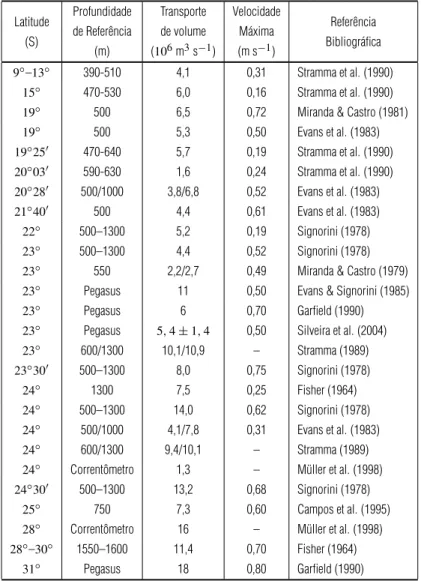Tabela 2 – Estimativas para o transporte de volume e velocidade m´axima da CB, entre 9 ◦ S e 31 ◦ S.