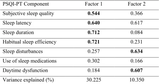 Table 3. Exploratory factor analysis* for PSQI-PT 
