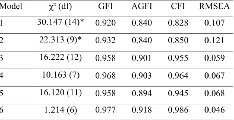 Table 4. Goodness of fit indices for each model 