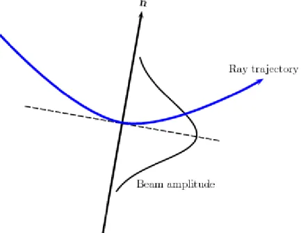 Figure 2.1: Gaussian beams: amplitude decay along the normal.