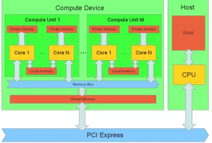 Figure 3.1: Simplified OpenCL system representation of a typical Desktop PC containing a single compute device.