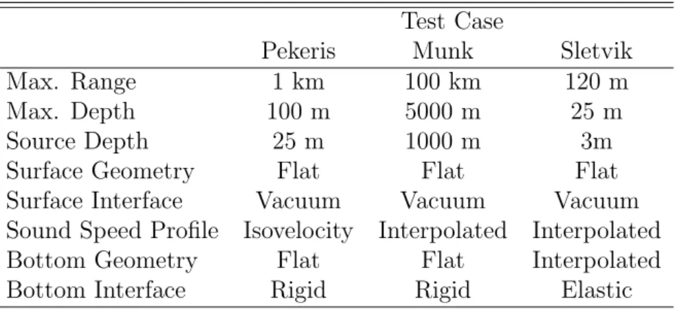 Table 4.1 shows an overview of the test cases’ properties.
