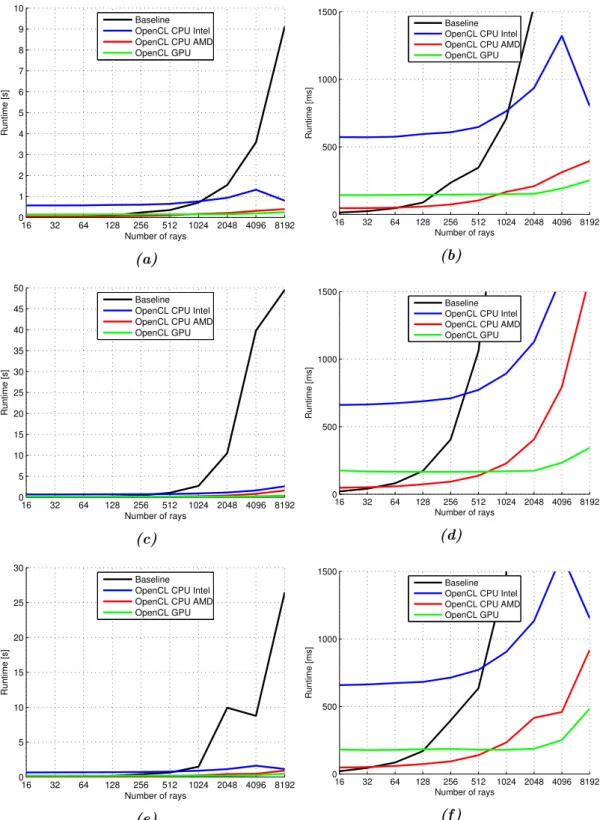 Figure 5.1: Average model run times for the analyzed test waveguides; Pekeris (a) and (b), Munk (c) and (d), Sletvik (e) and (f ).