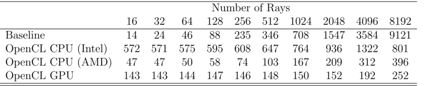 Table 5.1: Average run times in milliseconds for Pekeris test case.