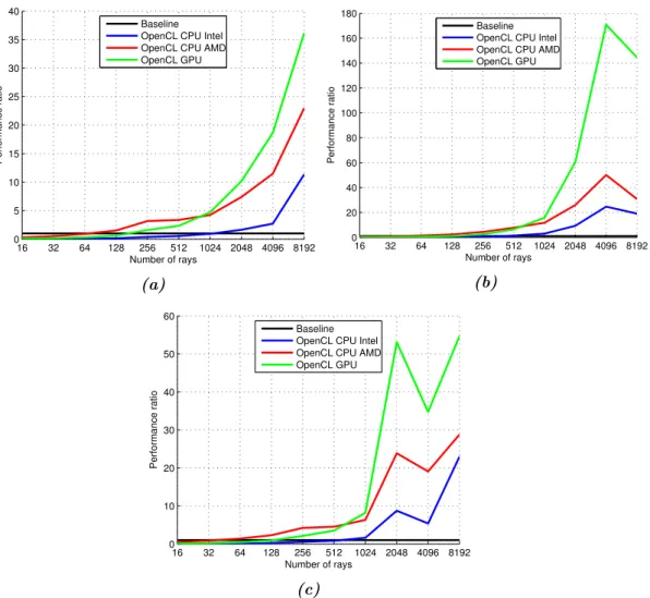 Figure 5.2: Ration between run times of baseline cTraceo implementation and on different OpenCL platforms; Pekeris (a), Munk (b) Sletvik (c).
