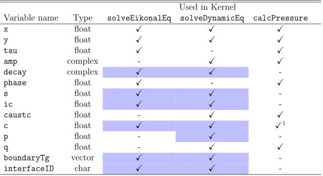 Table 7.1: Usage of global variables in kernels; highlighted variables are temporary vari- vari-ables which don’t require global storage.