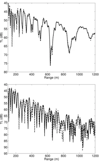 FIG. 2. Particle velocity calculations at 200 Hz for the flat waveguide (z 0 ¼ z 1 ¼ 145 m): u (top); w (bottom)