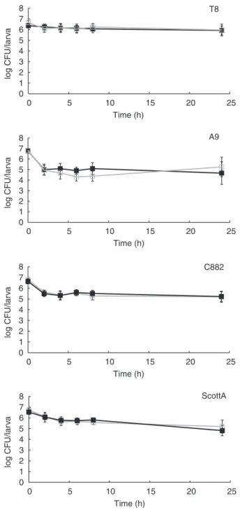 Figure 3 Relative gene expression of hly, actA and inlA genes deter- deter-mined by real-time PCR in adapted cells (pH 55 and 35% w/v NaCl) in comparison with nonadapted cells (pH 7  0, no salt added) of  Liste-ria monocytogenes strains in a cheese simulat