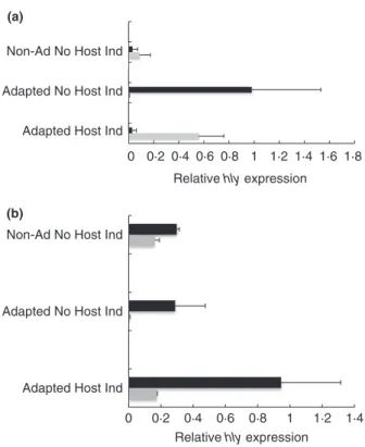 Figure 4 Relative gene expression of hly determined by real-time PCR in adapted cells (pH 5  5 and 3  5% w/v NaCl) in comparison with  non-adapted cells (pH 7  0, no salt added) of Listeria monocytogenes strains in insect-induced conditions after (a) 2 h a