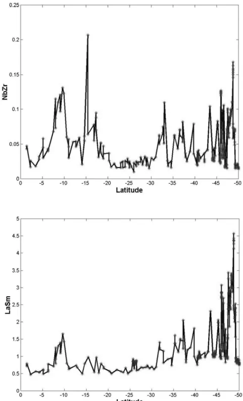 Figura 4 – Perfil das raz˜oes entre os elementos incompat´ıveis La/Sm e Nb/Zr, representando as anomalias geoqu´ımicas nos basaltos coletados ao longo do eixo da Cordilheira Mesoatlˆantica Sul.