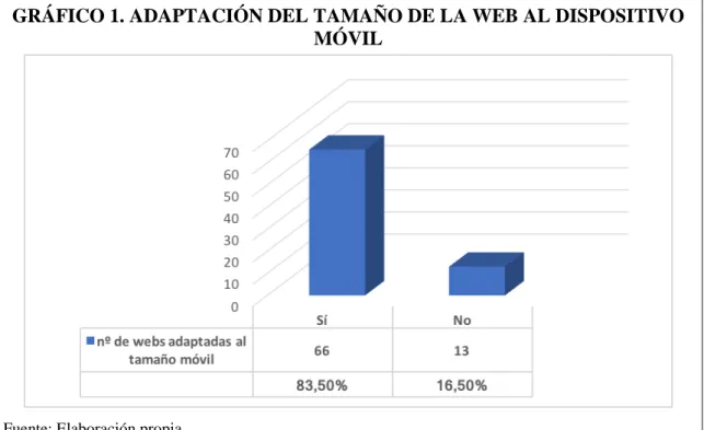 GRÁFICO 1. ADAPTACIÓN DEL TAMAÑO DE LA WEB AL DISPOSITIVO  MÓVIL  