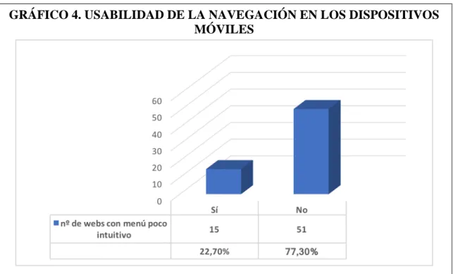 GRÁFICO 4. USABILIDAD DE LA NAVEGACIÓN EN LOS DISPOSITIVOS  MÓVILES 