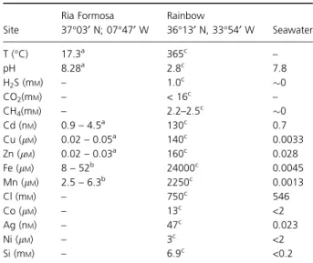 Table 1. Temperature, pH and concentration of chemical species in the end-member fluids of lagoon system Ria Formosa (South Portugal) and MAR vent field (Rainbow) compared with average seawater (adapted from Caetano et al