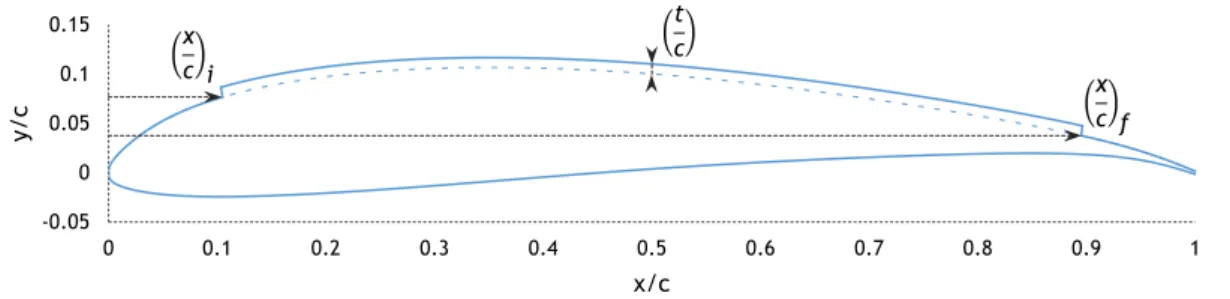 Figure 4-4 - Offset geometrical parameters 