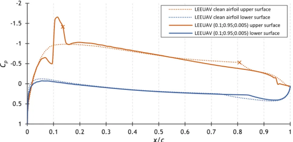 Figure 5-4 - LEEUAV (0.35;0.95;0.005) (on the left) and LEEUAV (0.50;0.95;0.005) (on the right) 