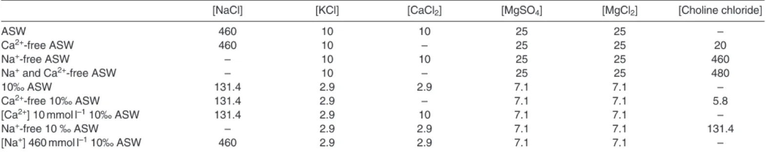 Table 1. Composition of artificial seawaters (ASW) used in the current study