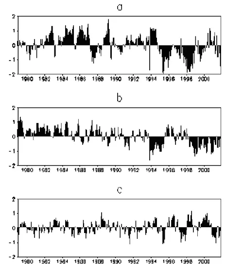 Figura 2 – S´eries temporais dos trˆes primeiros autovetores das anomalias n˜ao normalizadas de TSM sobre o Atlˆantico Norte (Equador a 40 ◦ N e 70 ◦ W a 0 ◦ ) para o per´ıodo de 1979 a 2001.