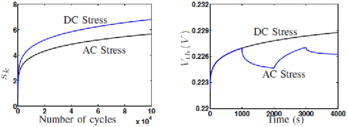 Figure 2.7. Simulation results showing IT and VTH for DC stress and AC stress [48] . 