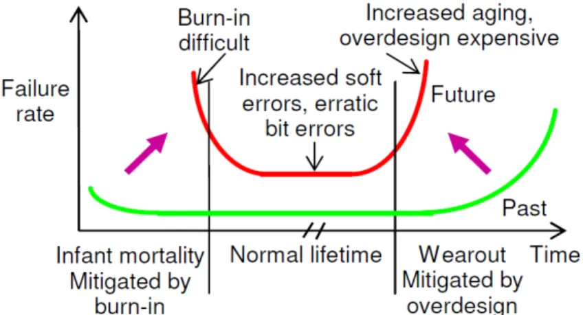 Figure 3.1. Bath-tub curve about reliability challenges in future technologies [8]. 
