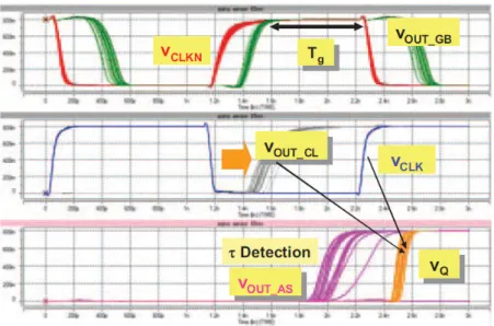 Figure 3.14. Vazquez  et. al. sensor, MC simulation under ∆ ∆ ∆V ∆ thp =15%  in the CUT and WCC  (V DD =0.8V, T=180ºC) 