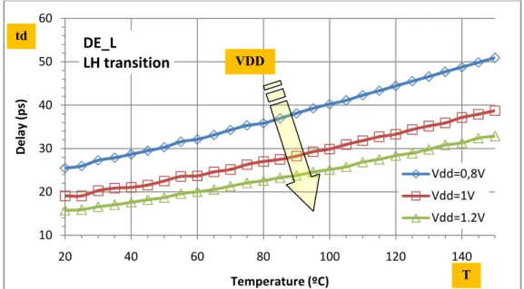 Figure 4.11. AEP-FF guard-band dependence on Temperature variations, with DE_L. 