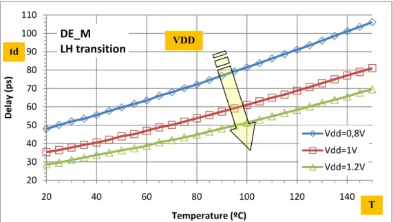 Figure 4.12. AEP-FF guard-band dependence on Temperature variations, with DE_M. 