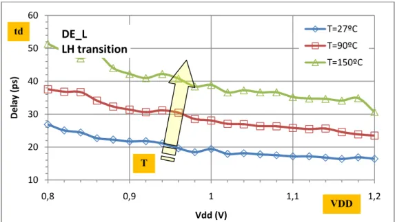 Figure 4.14. AEP-FF guard-band dependence on Power-Supply Voltage variations, with DE_L