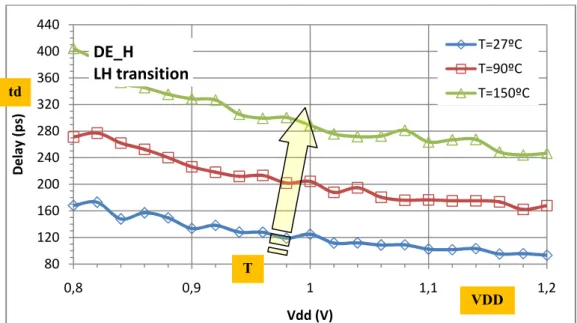 Figure 4.16. AEP-FF guard-band dependence on Power-Supply Voltage variations, with DE_H