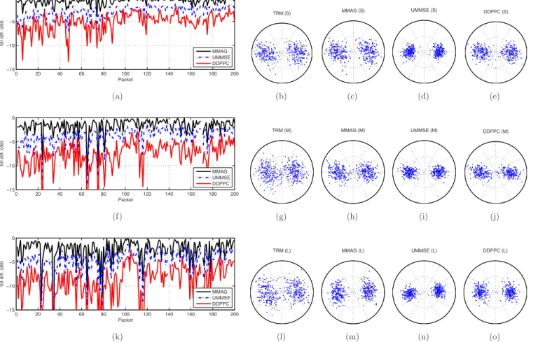 FIG. 11. 共 Color online 兲 ISI reduction, on individual packets, of MC algorithms relative to plain TRM using eight hydrophones and estimated probes