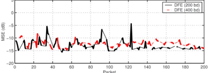 Figure 6 shows the best MSE values that were obtained on each packet by cycling over a set of candidate equalizer