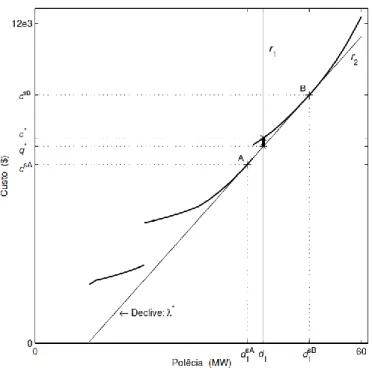 Figura 5.1: Gráfico correspondente a solução do problema primal, em  