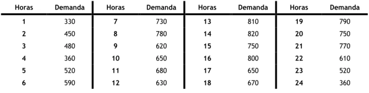 Tabela 7.2: A demanda a cumprir para o período de 24 horas em MW. 