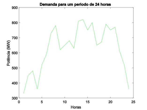 Figura 7.2: Perfil da demanda prevista no período de 24 horas. 