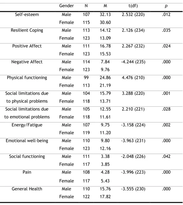 Table 1 - Results for differences between genders. 