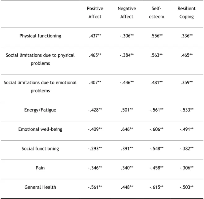 Table 3 - Correlations between the dimensions of health and psychosocial variables  Positive  Affect  Negative Affect   Self-esteem  Resilient Coping   Physical functioning  .437**  -.306**  .556**  .336** 