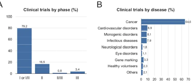 Figure  3. Distribution  of  the  gene-based  therapy  clinical  trials  organized  according  the  phase  of  experimentation (A) or type of disease (B) (Giacca, 2010).