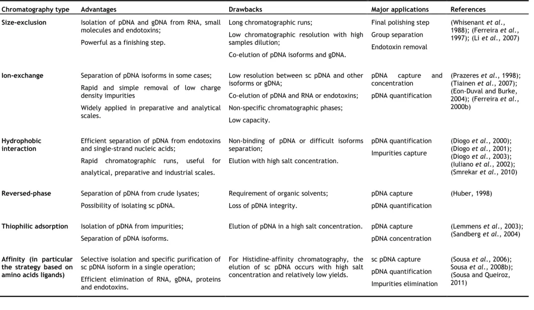 Table 7. Chromatographic modes applied for pDNA separation, purification and quantification (adapted from (Diogo et al., 2005; Sousa et al., 2008a)).