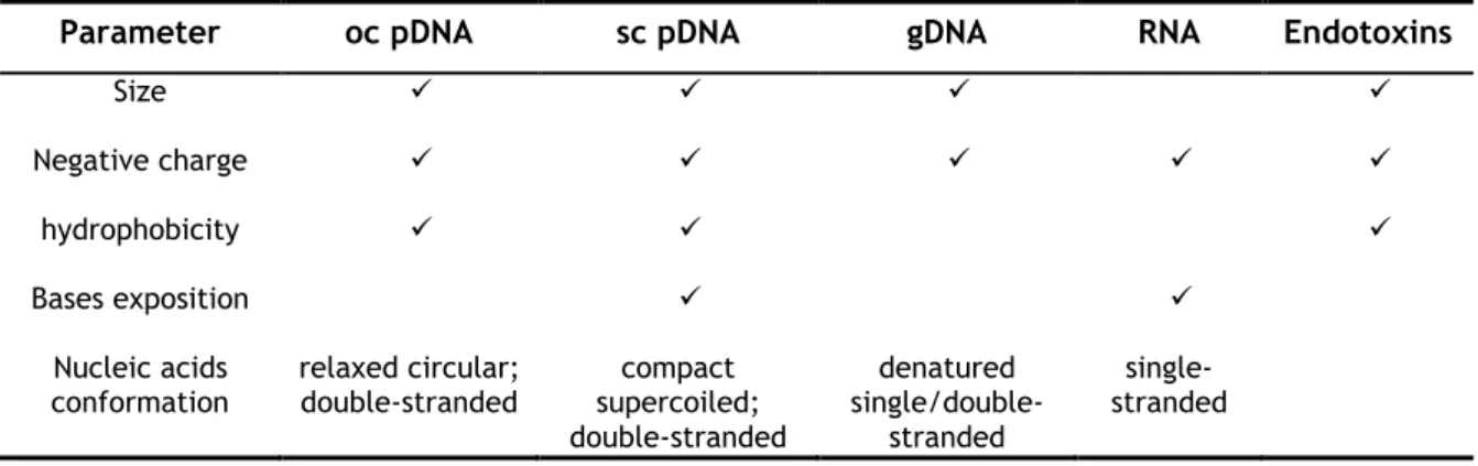 Table 1. Physical, chemical and structural similarities between pDNA and E. coli lysate molecules.
