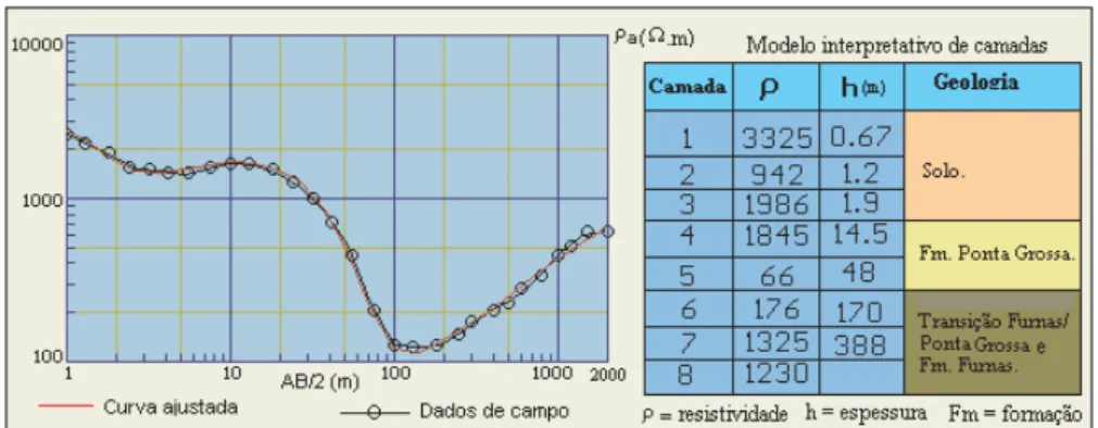 Figura 8 – Perfil geoel´etrico da SEV3 e modelo interpretativo.