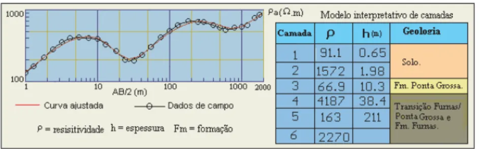 Figura 12 – Perfil geoel´etrico da SEV7 e modelo interpretativo.