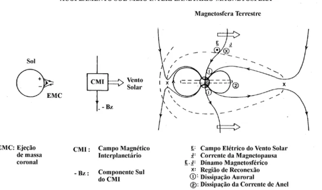 Figura 1 – Esquema do acoplamento Sol, Meio Interplanet´ario e Magnetosfera Terrestre