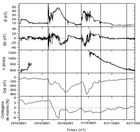 Figura 3 – Variac¸˜oes temporais dos parˆametros f´ısicos de uma estrutura do meio interplanet´ario, observada pelo sat´elite ACE em 30 de Outubro de 2003, variac¸˜oes do ´ındice Dst e contagens relativas do Telesc´opio Cintilador Multidirecional de Muons 